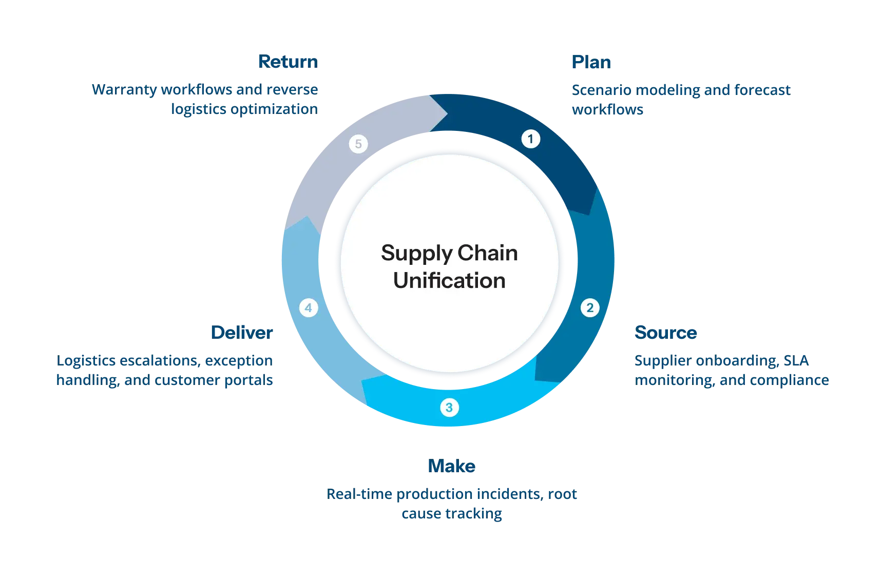 When implemented successfully, SCU eliminates the delays, guesswork, and misalignment that often plague distributed supply chain operations and replaces them with a service-oriented model that scales.